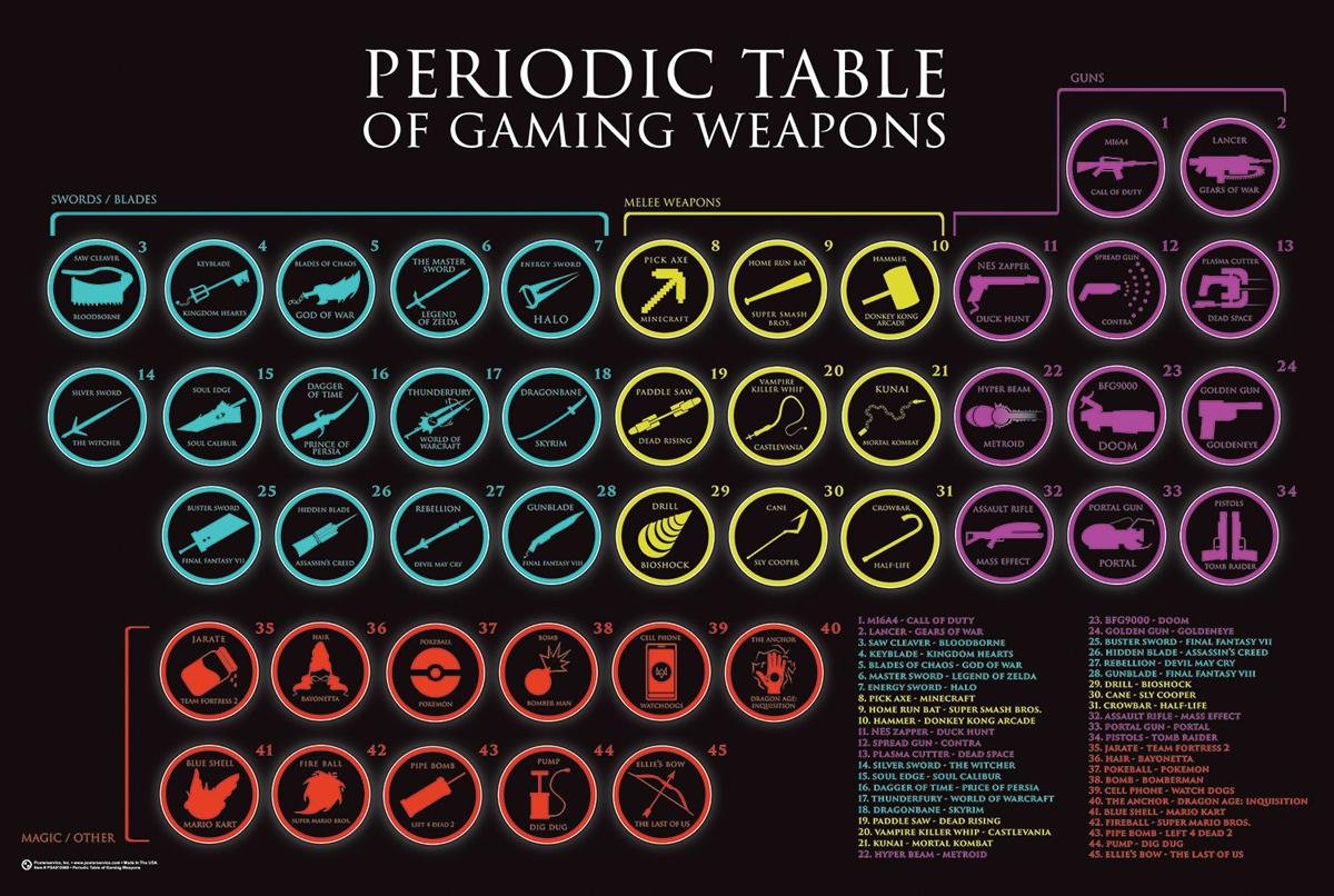 Posters| Misc - Periodic Table of Weapons (PC1)